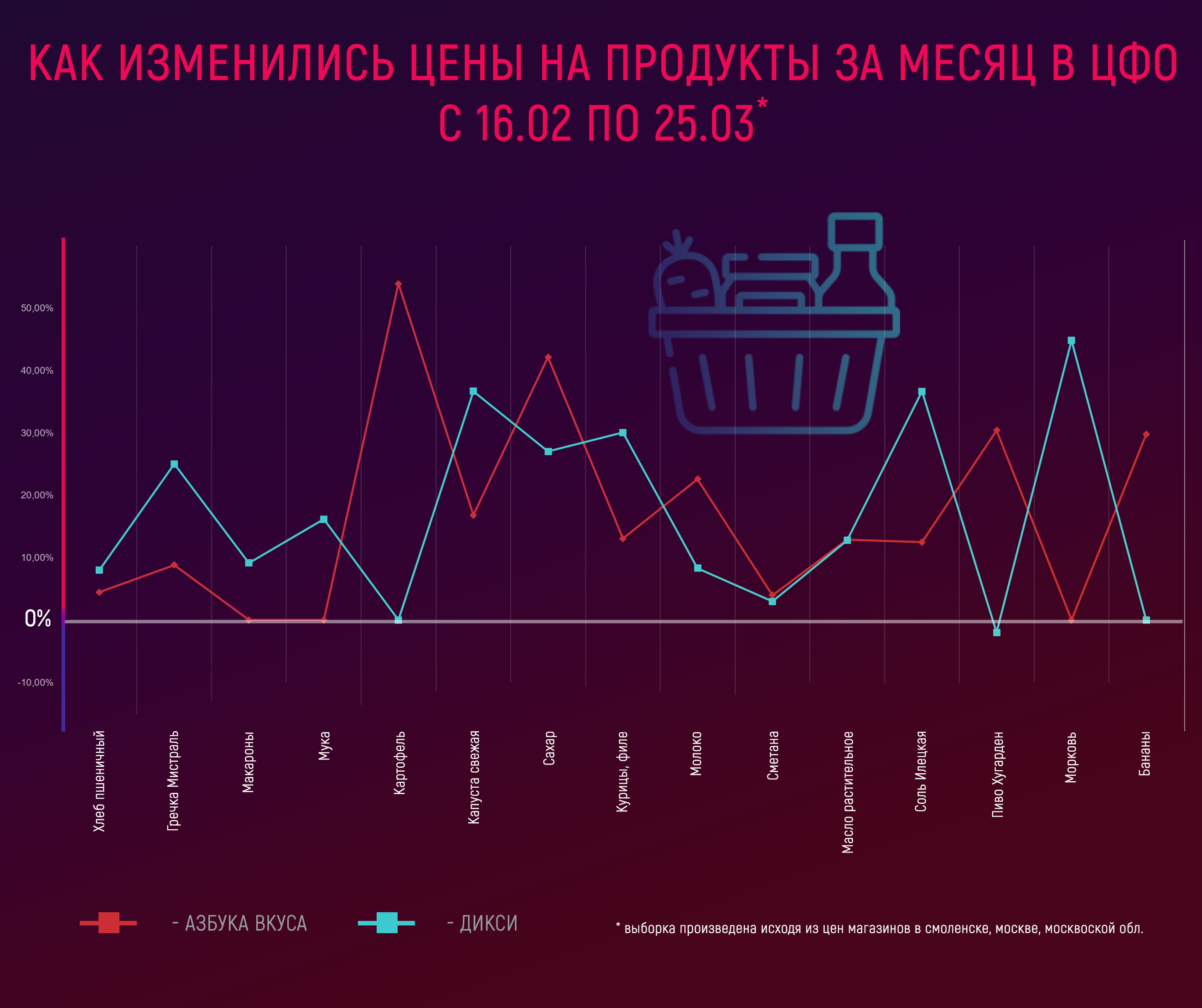 «Золотой» картофель, «платиновая» мука: Readovka сравнила цены на продукты в крупных торговых сетях в феврале и марте