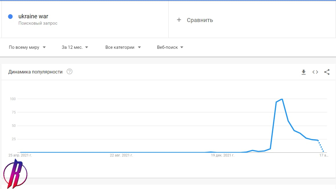 Google Trends: интерес мировой аудитории к украинскому конфликту падает