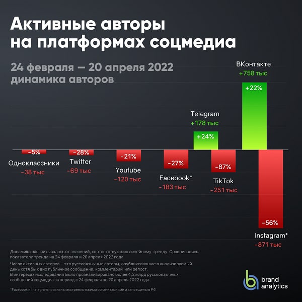 Активные пользователи покидают иностранные площадки