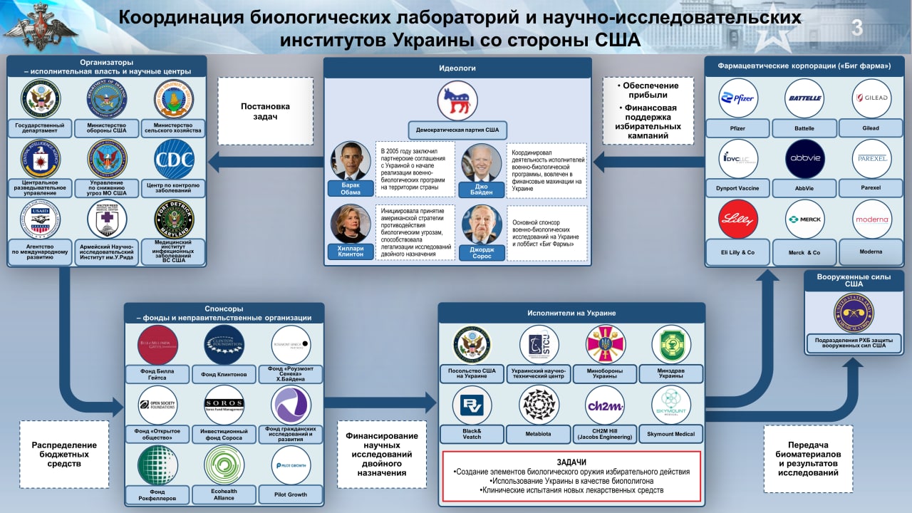 МО РФ провело брифинг по итогам анализа военно-биологической деятельности США на Украине