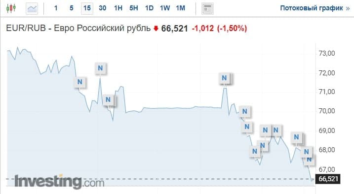 Курс евро на Мосбирже опустился до 66 рублей