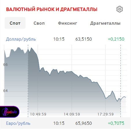 Мосбиржа фиксирует рекордные показатели доллара и евро