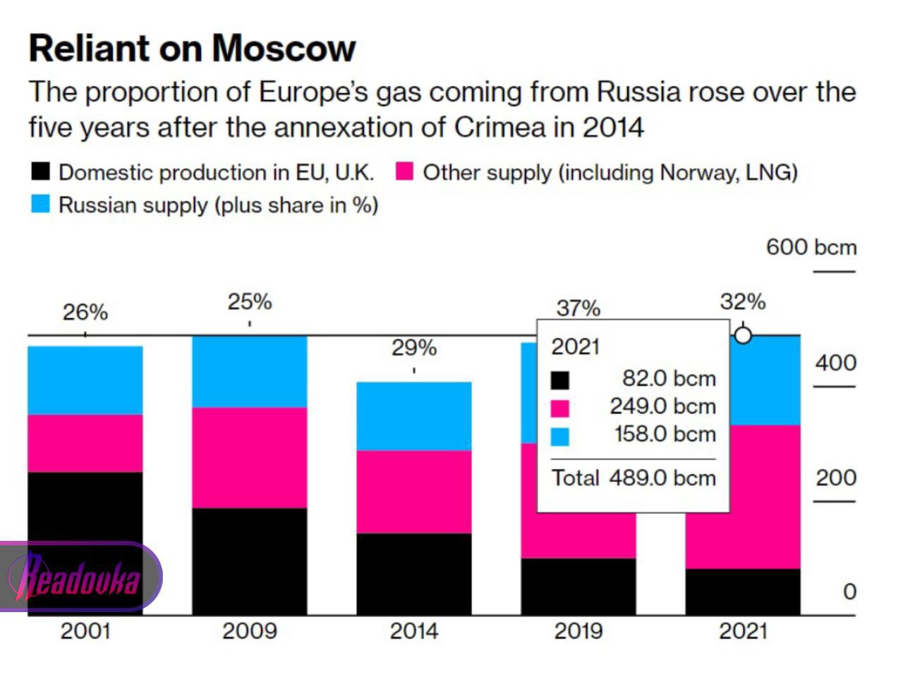 Bloomberg: Европа планирует покупать российский газ в обход санкций