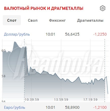Курс доллара опустился ниже 57 рублей впервые с марта 2018 года