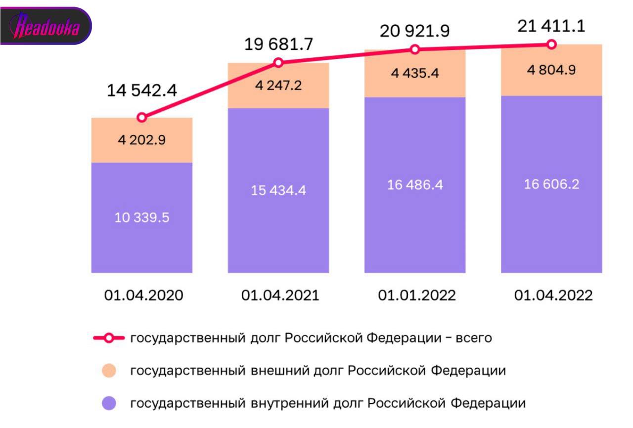 Внешний долг России с начала 2022 года уменьшился на 2,6 млрд долларов