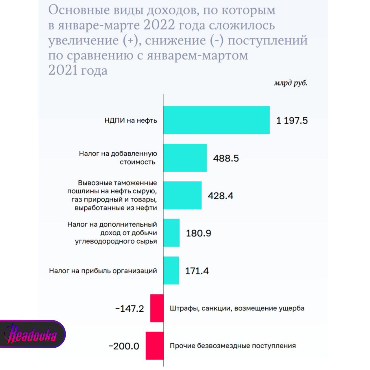 Счетная палата России опубликовала объемы дохода за I квартал 2022 года