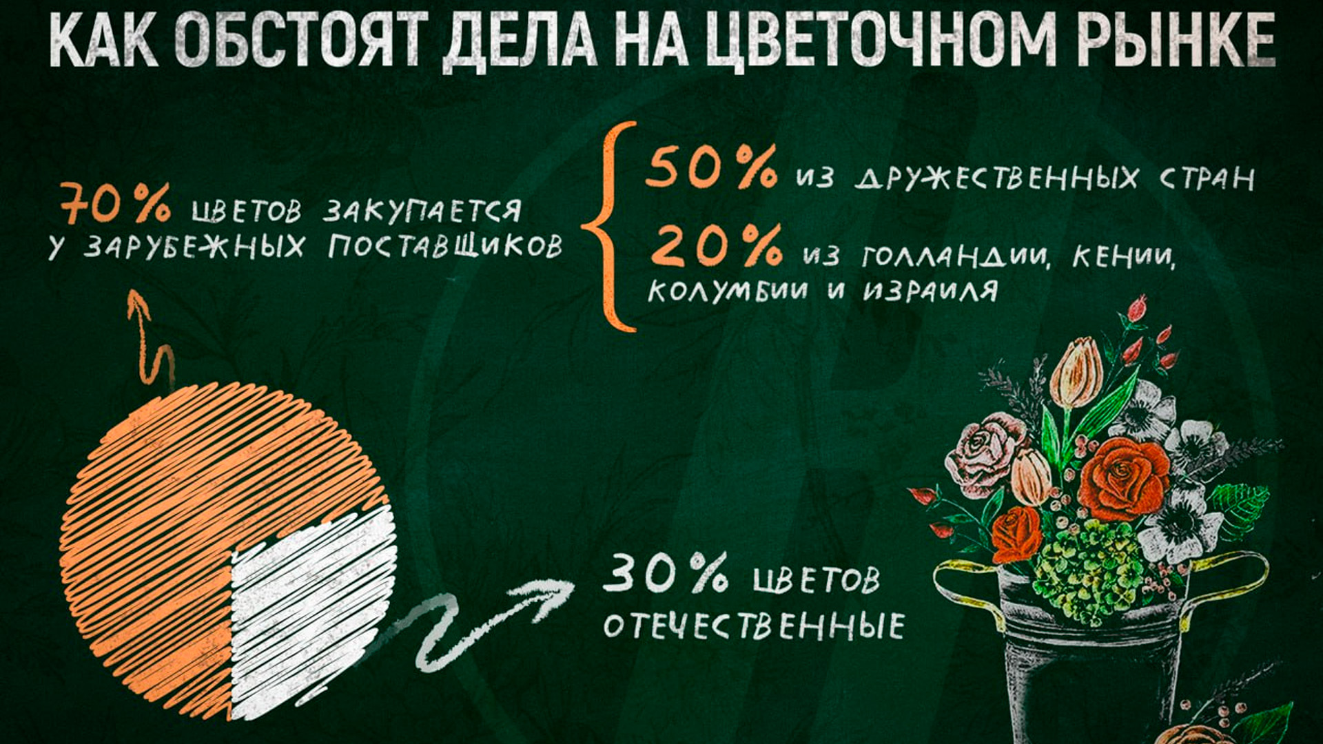 Readovka разобралась, как обстоят дела на цветочном рынке перед 1 сентября