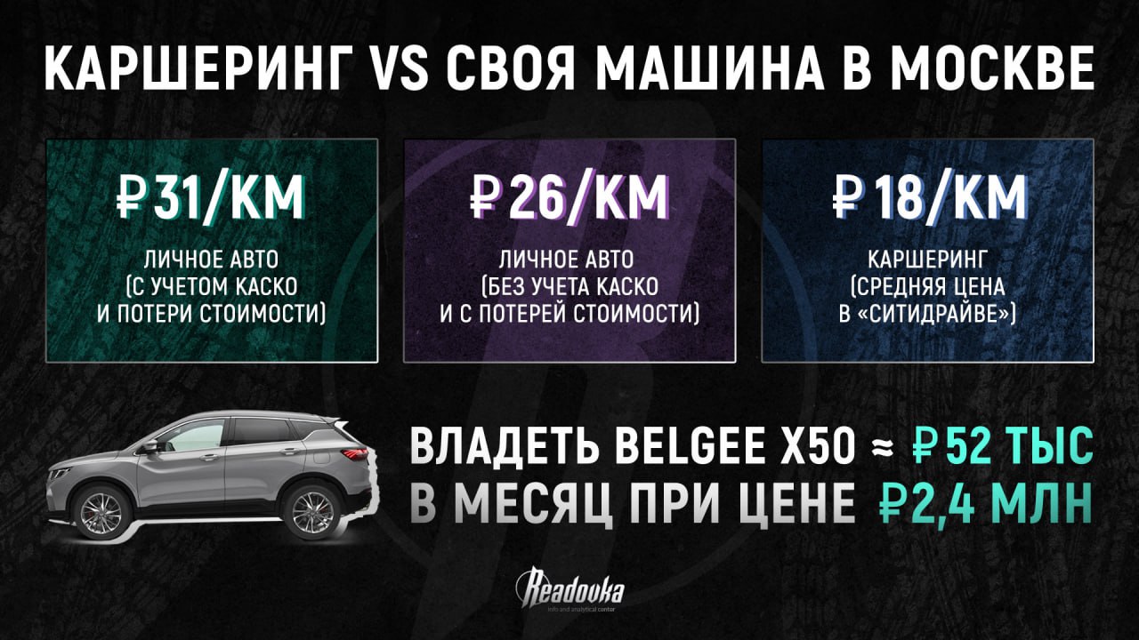 Readovka: каршеринг в Москве выгоднее личного авто почти в 2 раза