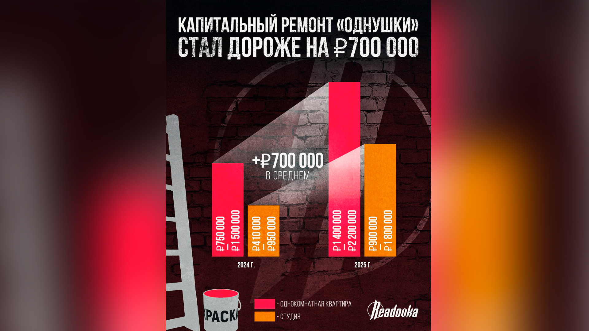 Цена капитального ремонта выросла до 2,2 млн рублей