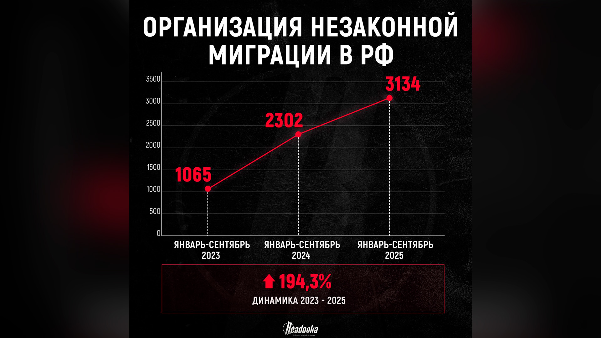 В России втрое увеличилось число дел об организации незаконной миграции