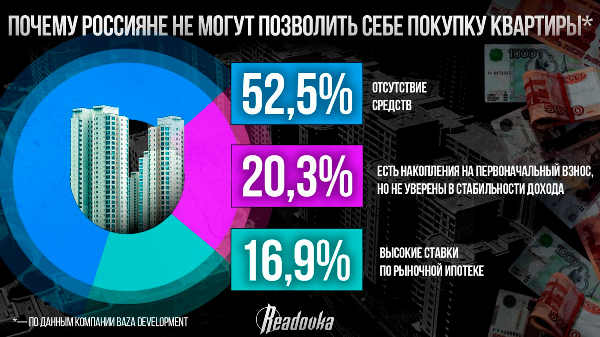 Большинство россиян отказались от мечты о покупке квартиры из-за цен на недвижимость