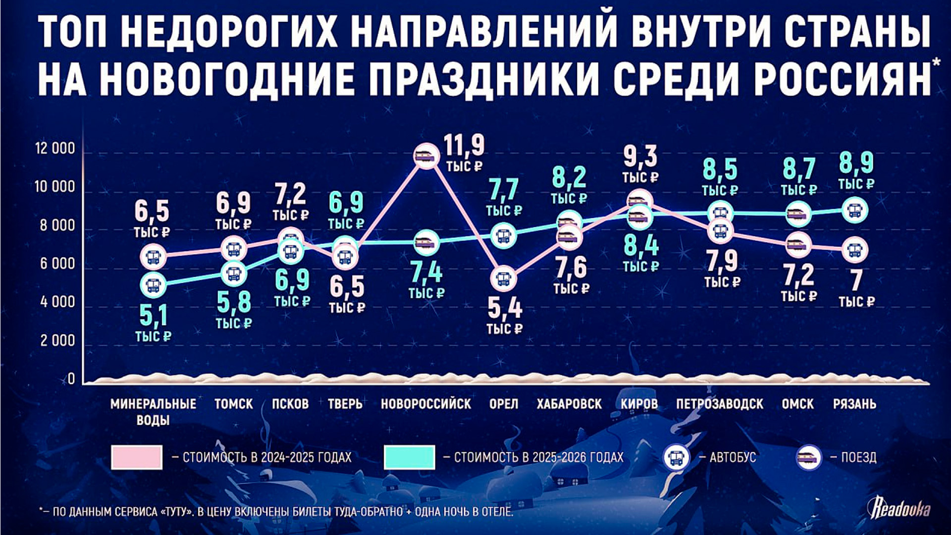 Россиянам рассказали, где можно экономно провести новогодние каникулы