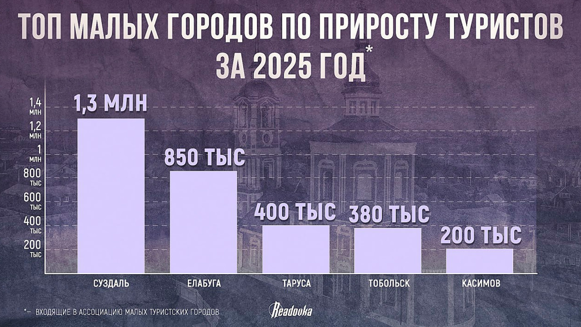 Суздаль стал самым посещаемым из малых городов России