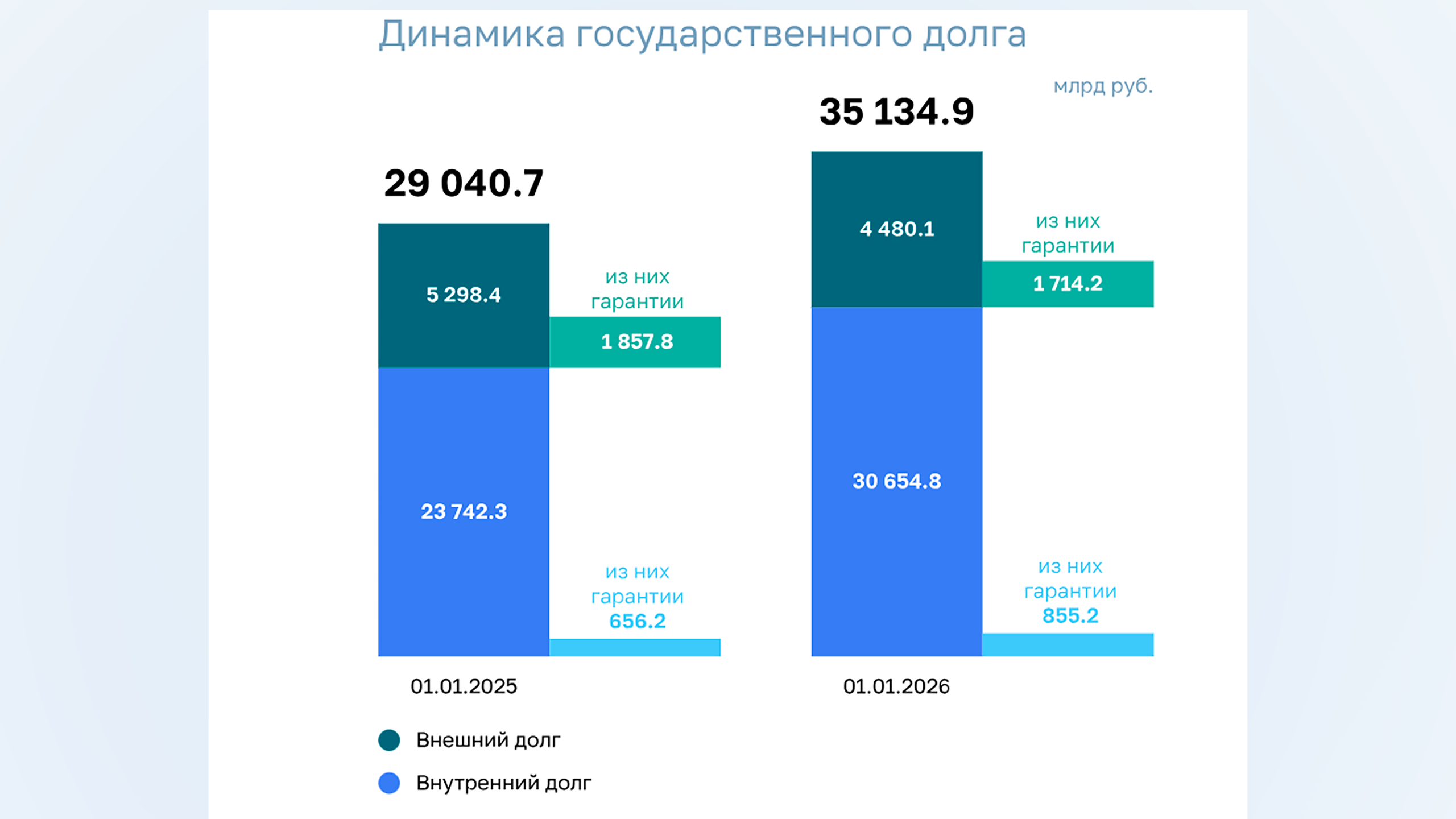 Госдолг России по итогам 2025 года вырос до 35,1 трлн рублей