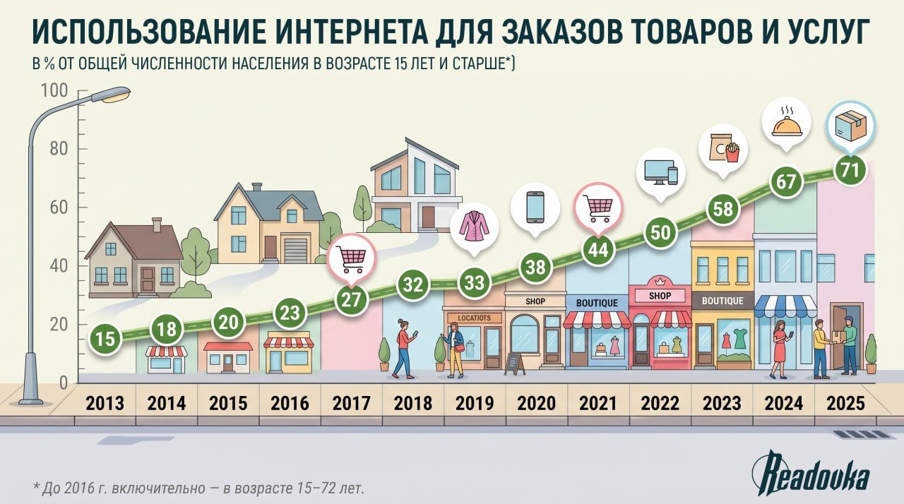 Бум интернет-торговли: за 10 лет число онлайн-покупателей в России выросло в 3,5 раза