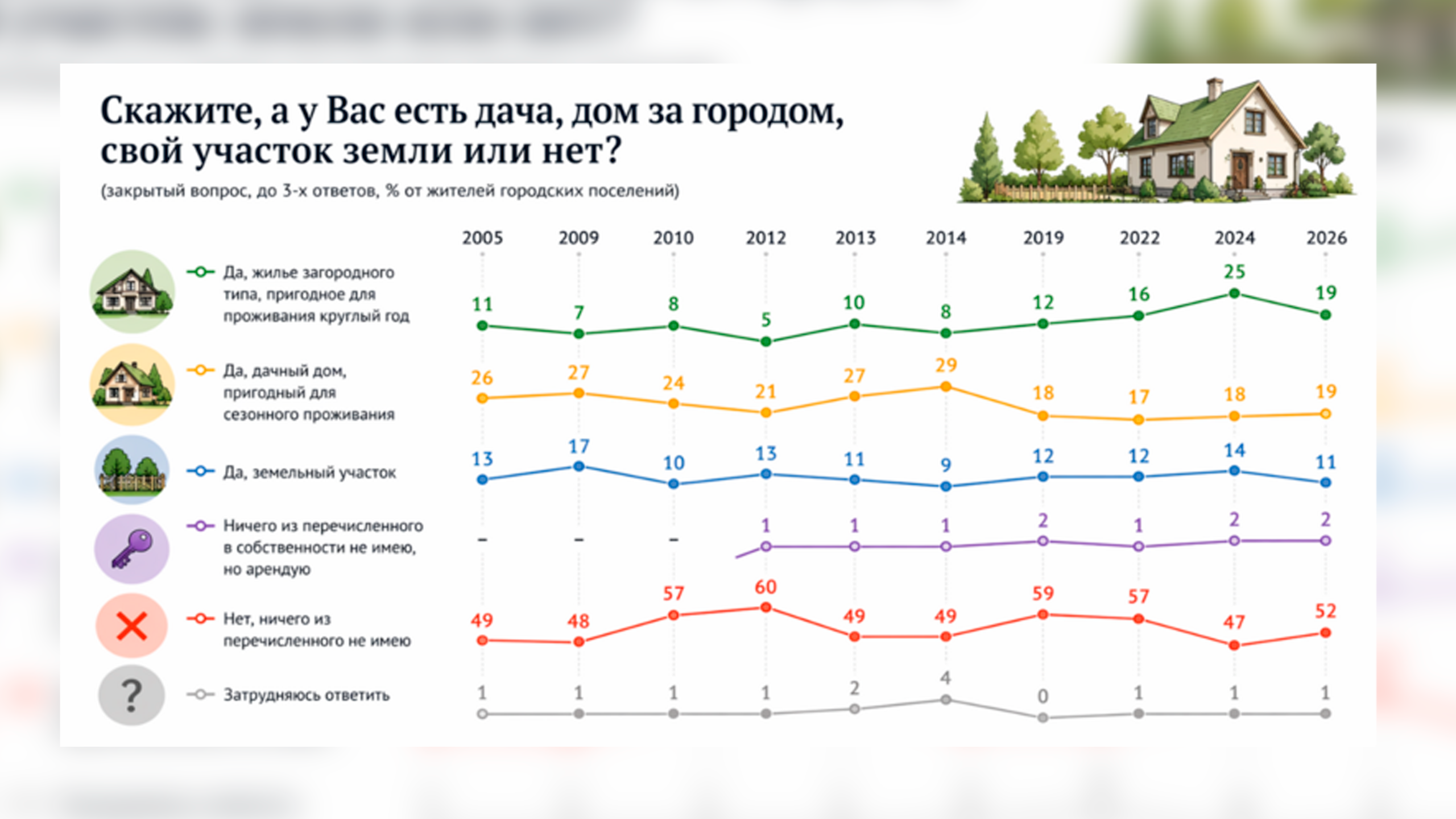 Исследование: почти половина горожан владеет загородной недвижимостью