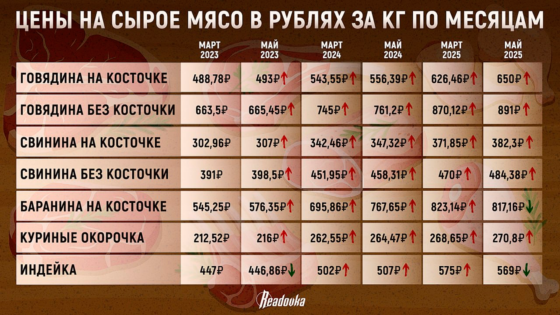 Подготовка к маю: как сезонный спрос и ситуация с поставками отразятся на стоимости шашлыка