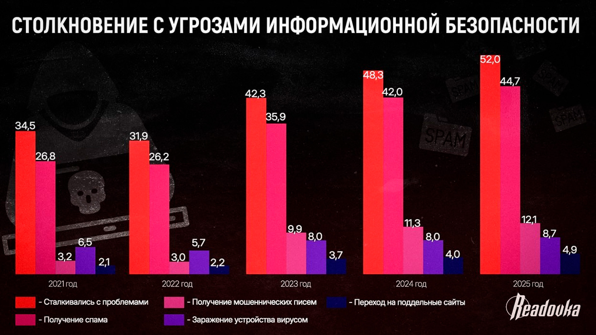 Каждый второй россиянин столкнулся с киберугрозами в 2025 году