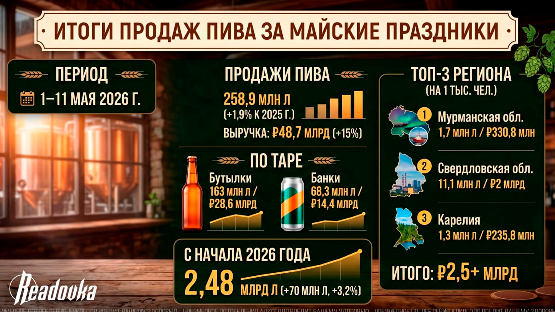 В майские праздники россияне потратили на пиво почти 49 млрд рублей