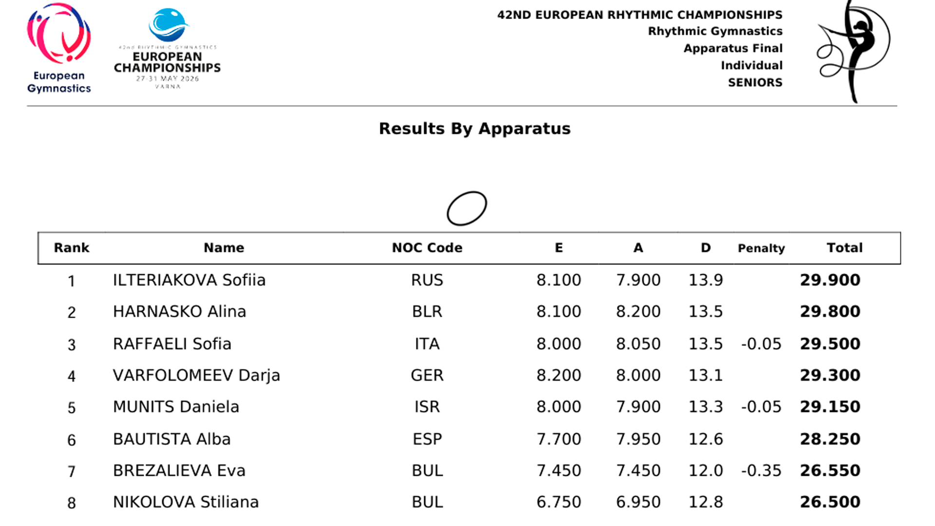 Спортсменка из РФ завоевала золото на чемпионате Европы по художественной гимнастике