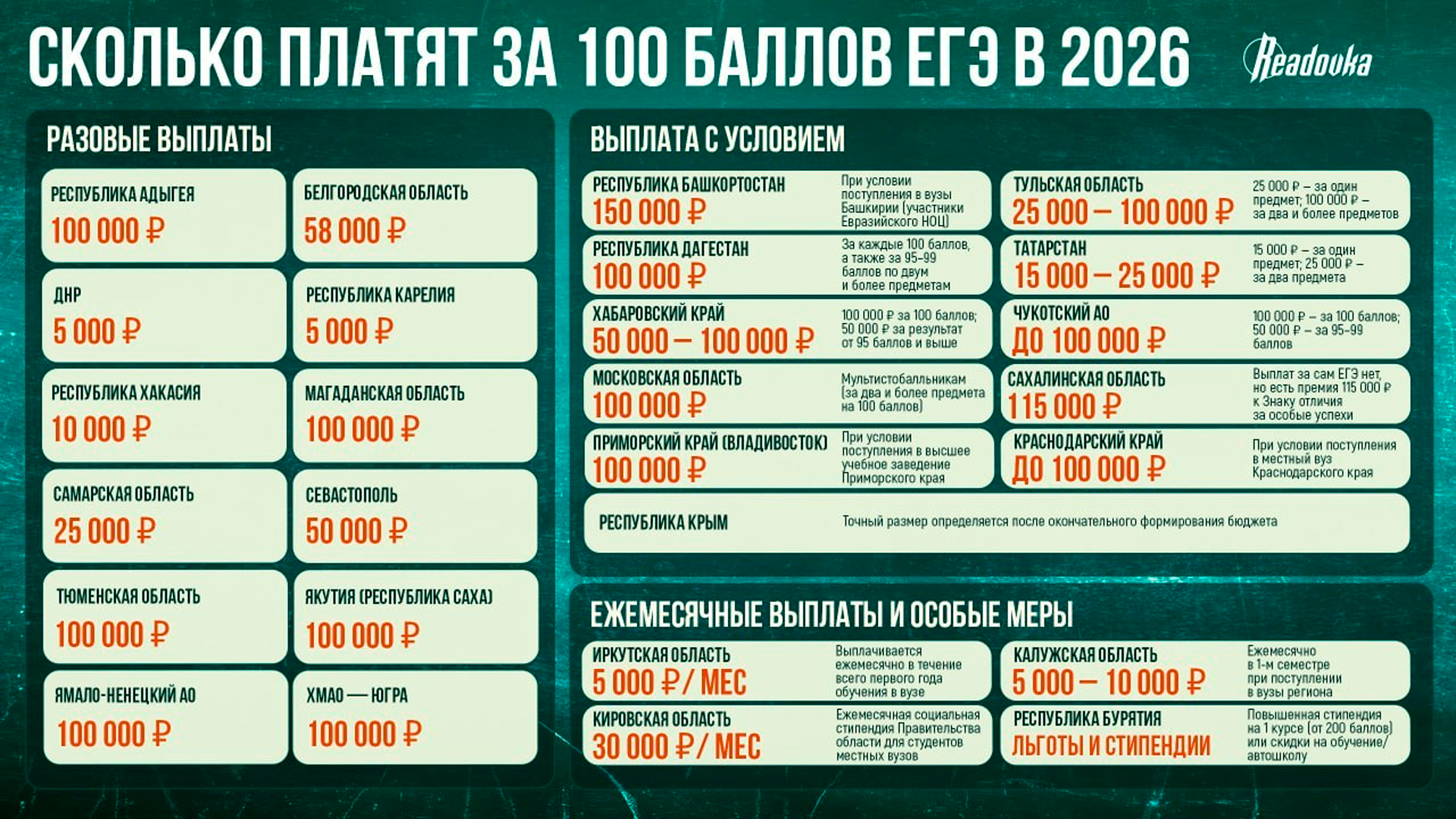 За 100 баллов на ЕГЭ российские выпускники могут получить до 150 тыс рублей