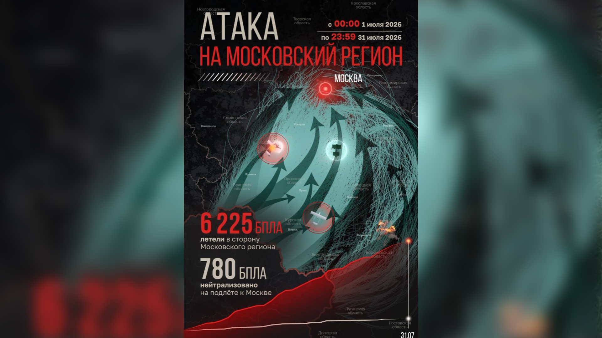 Более 6,2 тыс дронов ВСУ летели на Москву в течение июля